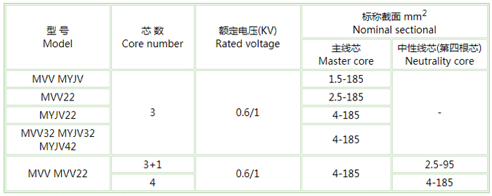 煤礦用阻燃電力電纜