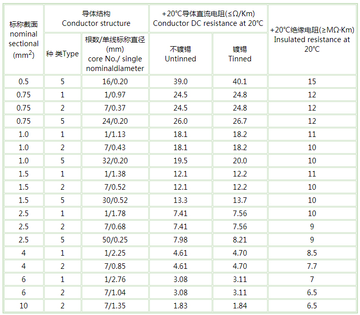 煤礦用阻燃控制電纜